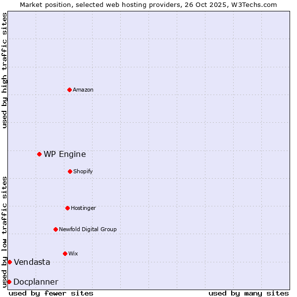 Market position of WP Engine vs. Vendasta vs. Docplanner