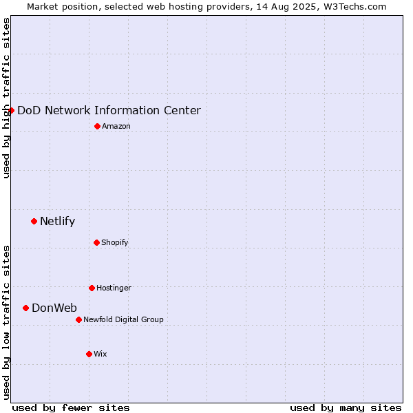 Market position of Netlify vs. DonWeb vs. DoD Network Information Center