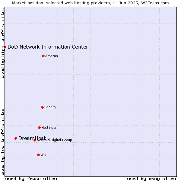 Market position of DreamHost vs. DoD Network Information Center