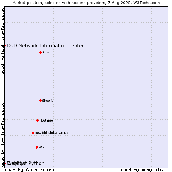 Market position of Dropify vs. DoD Network Information Center vs. Webhost Python