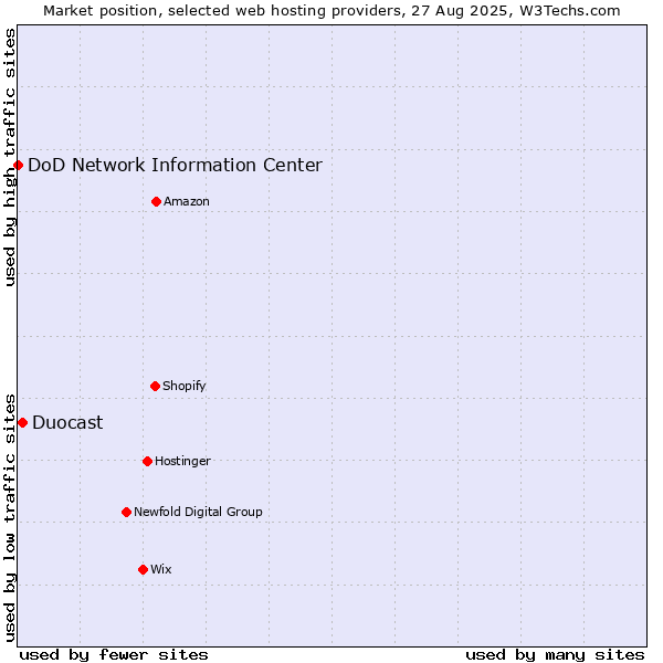 Market position of Duocast vs. DoD Network Information Center