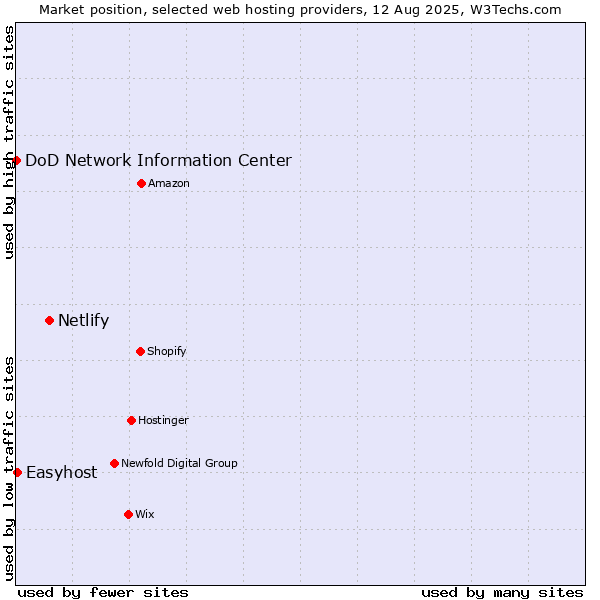 Market position of Netlify vs. Easyhost vs. DoD Network Information Center