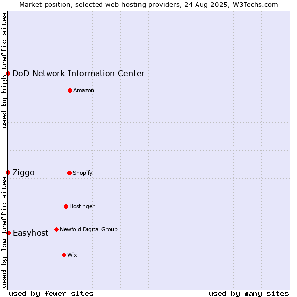 Market position of Easyhost vs. Ziggo vs. DoD Network Information Center