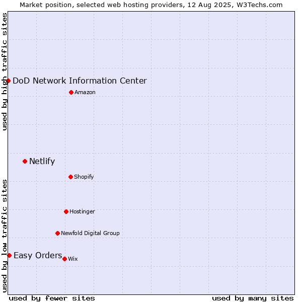 Market position of Netlify vs. Easy Orders vs. DoD Network Information Center