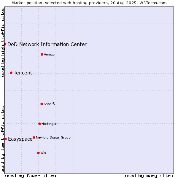 Market position of Tencent vs. Easyspace vs. DoD Network Information Center