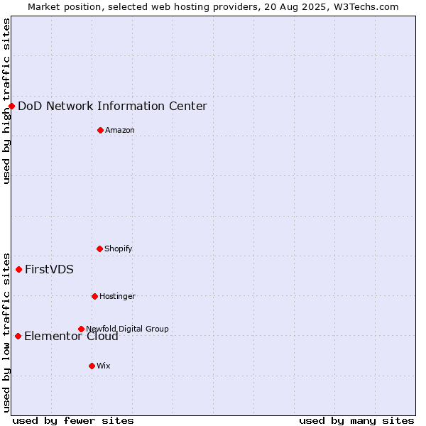 Market position of FirstVDS vs. Elementor Cloud vs. DoD Network Information Center
