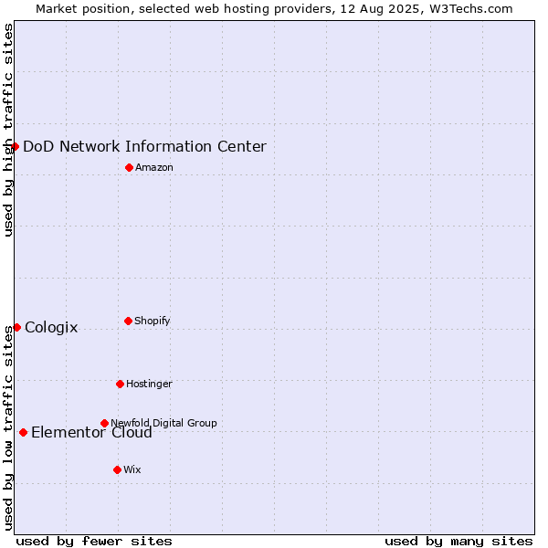 Market position of Elementor Cloud vs. Cologix vs. DoD Network Information Center
