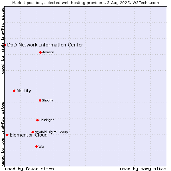 Market position of Netlify vs. Elementor Cloud vs. DoD Network Information Center