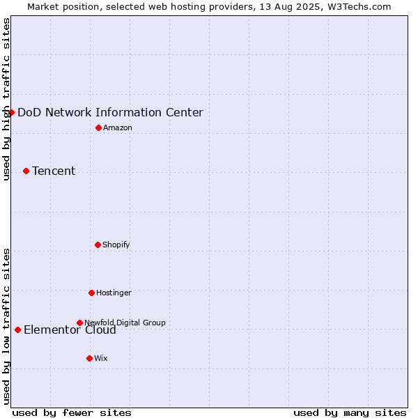 Market position of Tencent vs. Elementor Cloud vs. DoD Network Information Center