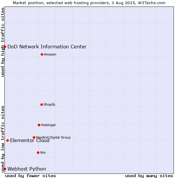 Market position of Elementor Cloud vs. DoD Network Information Center vs. Webhost Python