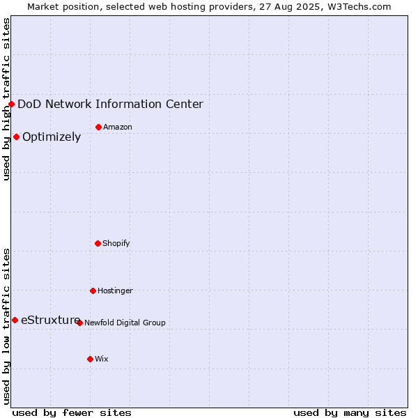 Market position of Optimizely vs. eStruxture vs. DoD Network Information Center