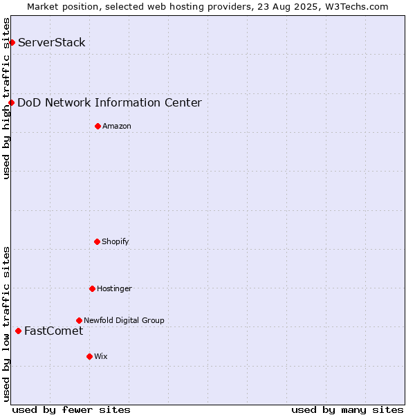 Market position of FastComet vs. ServerStack vs. DoD Network Information Center