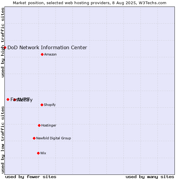 Market position of Netlify vs. FastVPS vs. DoD Network Information Center