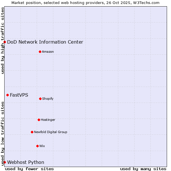 Market position of FastVPS vs. DoD Network Information Center vs. Webhost Python