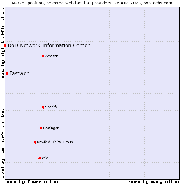 Market position of Fastweb vs. DoD Network Information Center