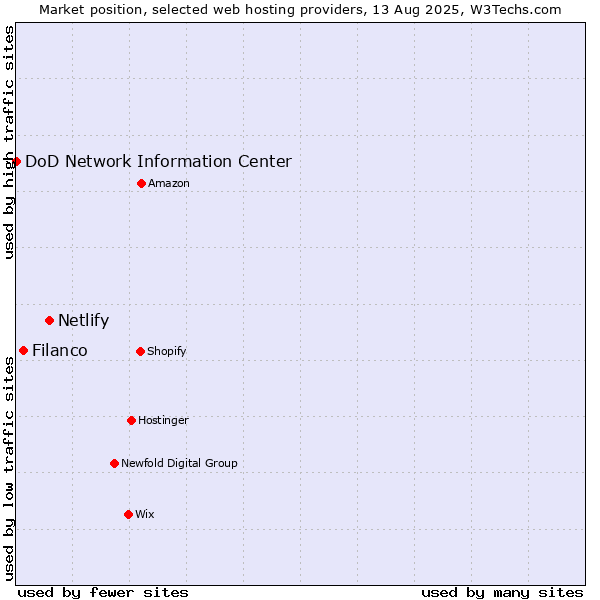 Market position of Netlify vs. Filanco vs. DoD Network Information Center