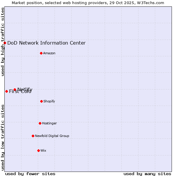 Market position of Netlify vs. First Colo vs. DoD Network Information Center