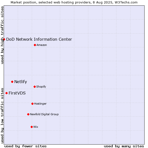 Market position of Netlify vs. FirstVDS vs. DoD Network Information Center