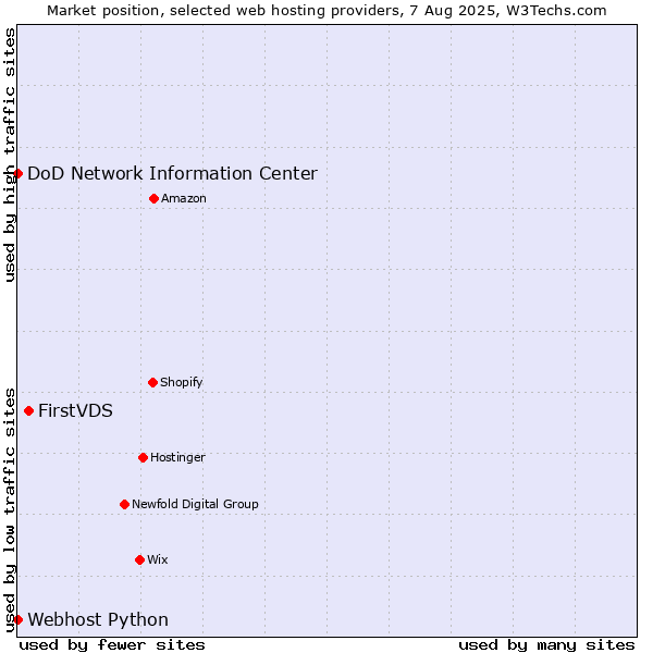 Market position of FirstVDS vs. DoD Network Information Center vs. Webhost Python