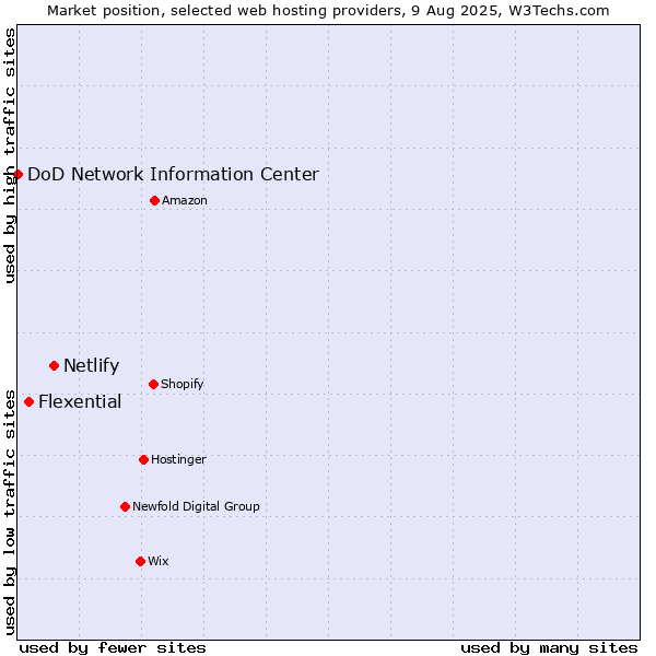 Market position of Netlify vs. Flexential vs. DoD Network Information Center
