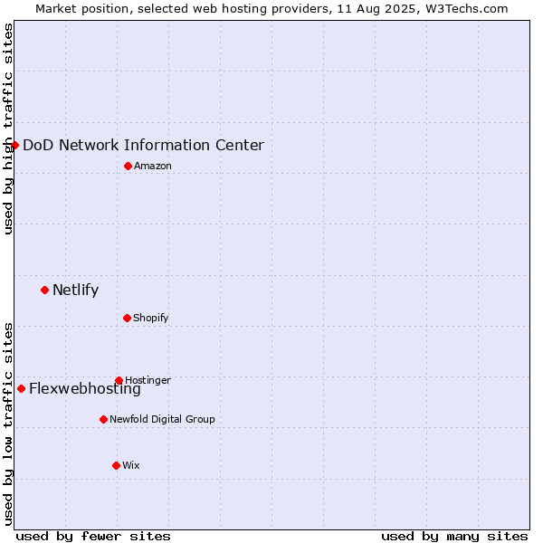 Market position of Netlify vs. Flexwebhosting vs. DoD Network Information Center