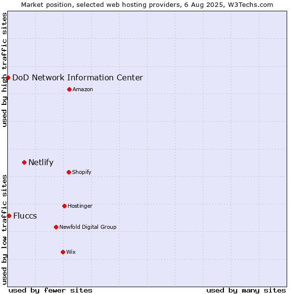 Market position of Netlify vs. Fluccs vs. DoD Network Information Center