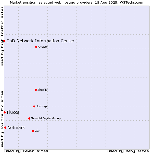 Market position of Netmark vs. Fluccs vs. DoD Network Information Center
