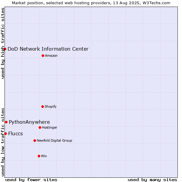 Market position of PythonAnywhere vs. Fluccs vs. DoD Network Information Center