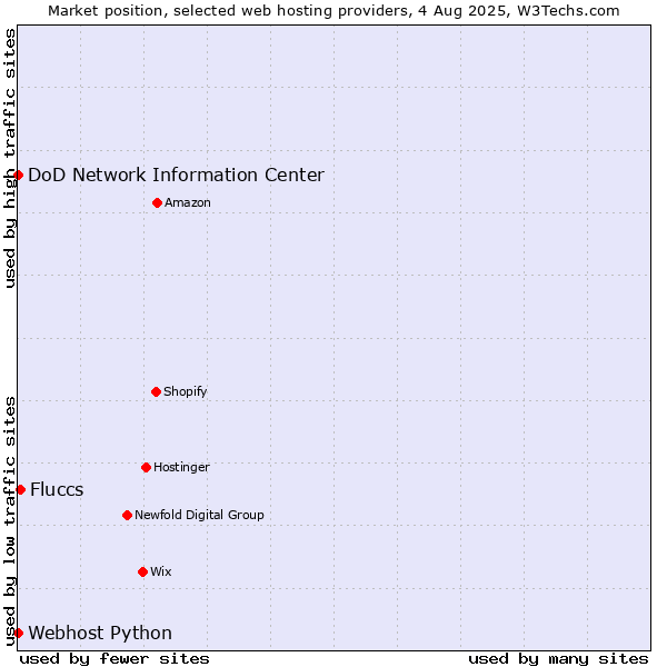 Market position of Fluccs vs. DoD Network Information Center vs. Webhost Python