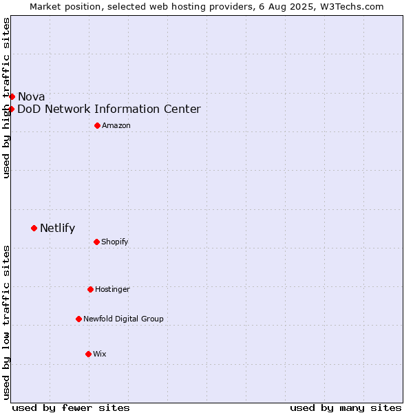 Market position of Netlify vs. Nova vs. DoD Network Information Center