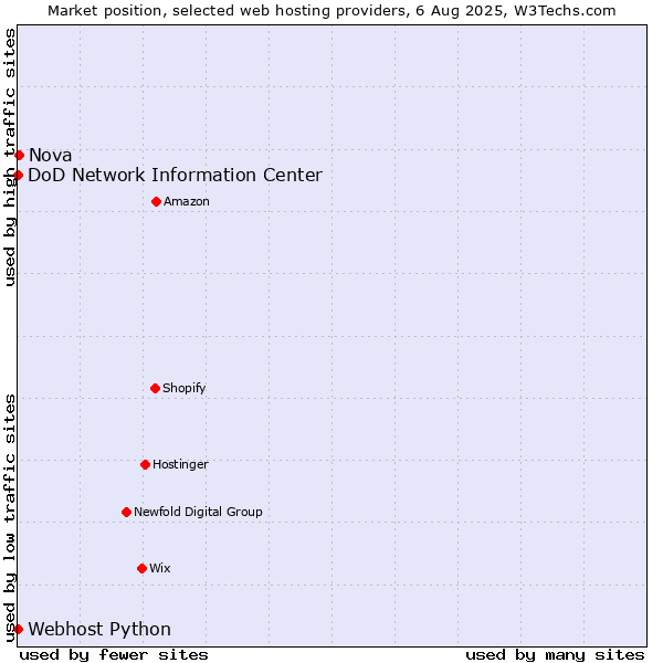 Market position of Nova vs. DoD Network Information Center vs. Webhost Python