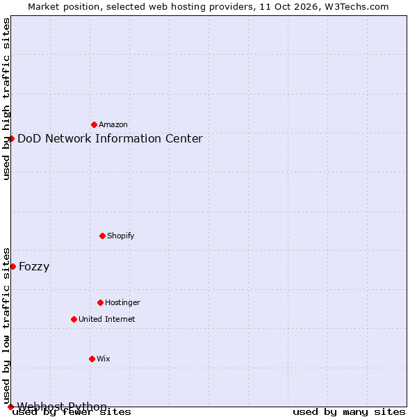 Market position of Fozzy vs. DoD Network Information Center vs. Webhost Python