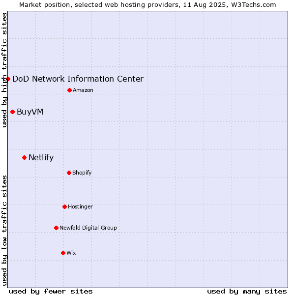 Market position of Netlify vs. BuyVM vs. DoD Network Information Center