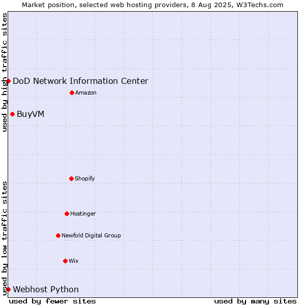 Market position of BuyVM vs. DoD Network Information Center vs. Webhost Python