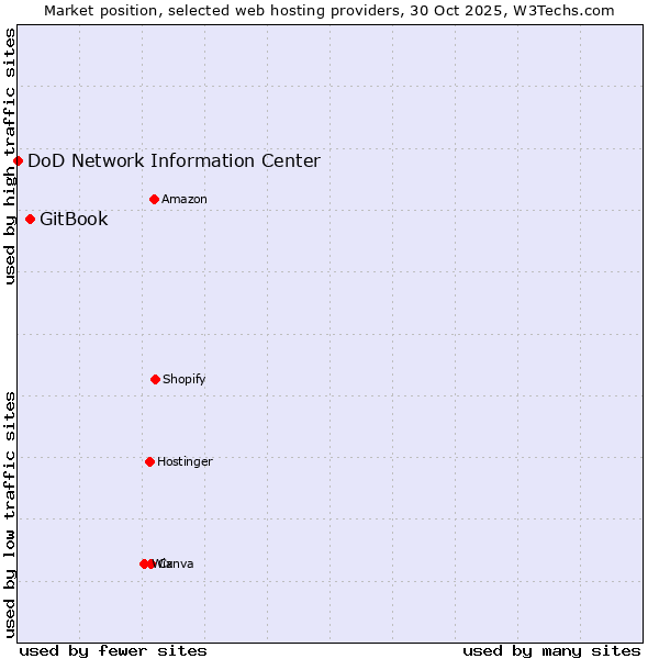 Market position of GitBook vs. DoD Network Information Center