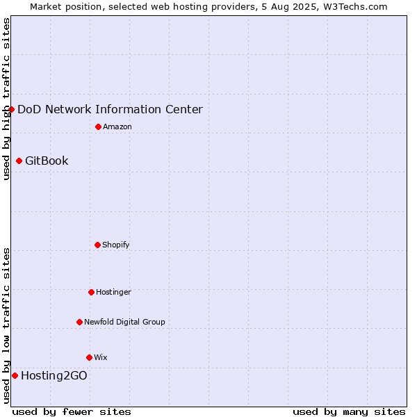 Market position of GitBook vs. Hosting2GO vs. DoD Network Information Center