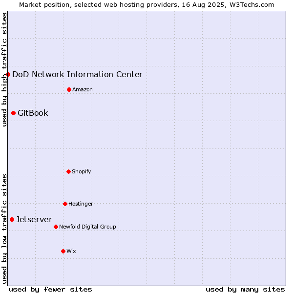 Market position of GitBook vs. Jetserver vs. DoD Network Information Center