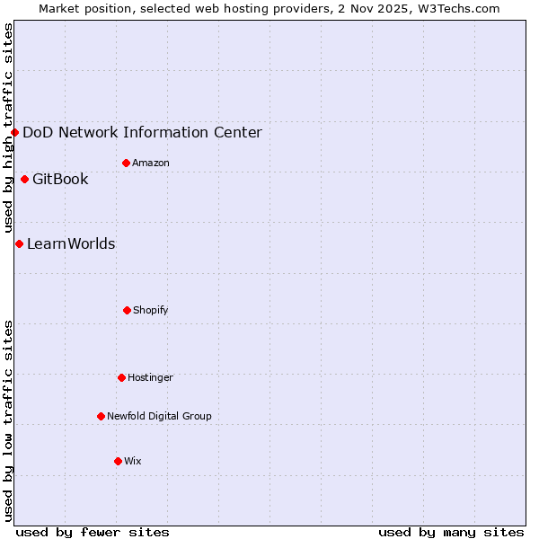 Market position of GitBook vs. LearnWorlds vs. DoD Network Information Center