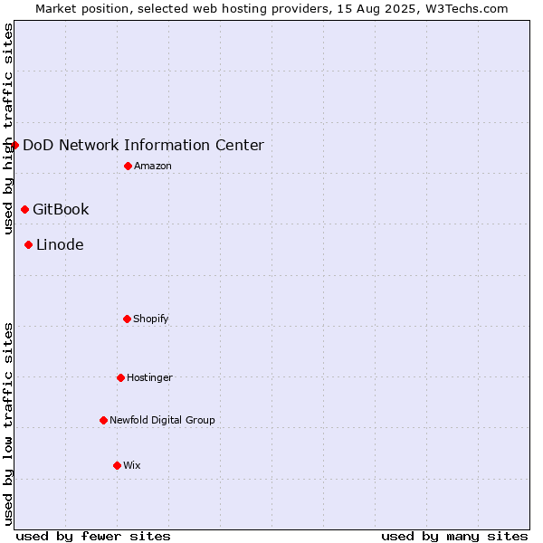 Market position of Linode vs. GitBook vs. DoD Network Information Center