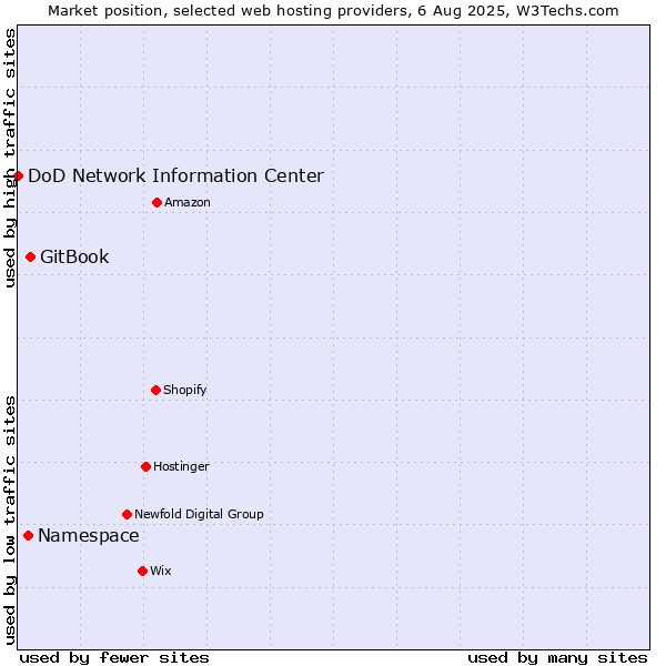 Market position of GitBook vs. Namespace vs. DoD Network Information Center