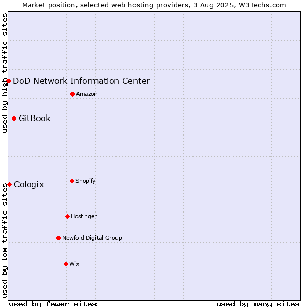 Market position of GitBook vs. Cologix vs. DoD Network Information Center