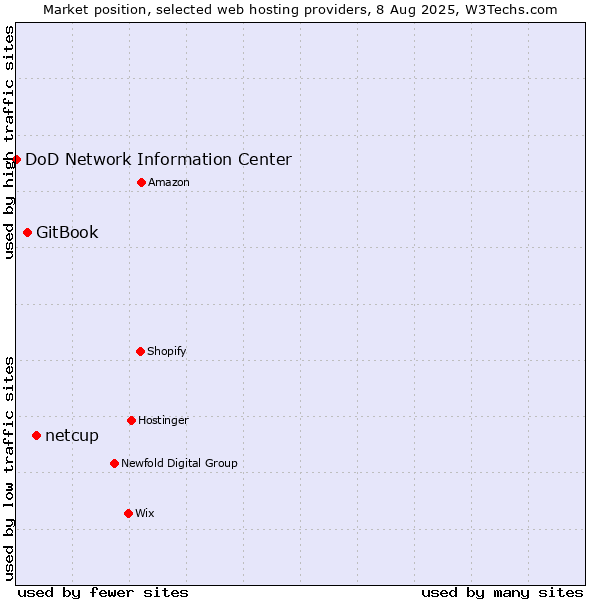 Market position of netcup vs. GitBook vs. DoD Network Information Center