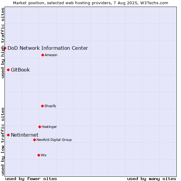 Market position of Netinternet vs. GitBook vs. DoD Network Information Center