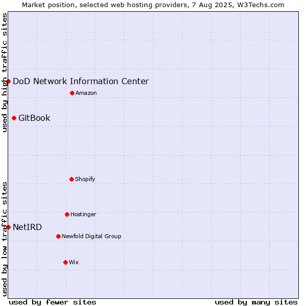 Market position of GitBook vs. DoD Network Information Center vs. NetIRD