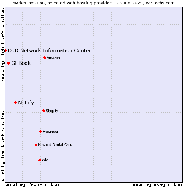 Market position of Netlify vs. GitBook vs. DoD Network Information Center