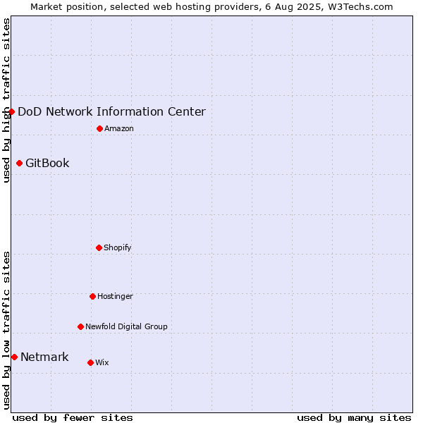 Market position of GitBook vs. Netmark vs. DoD Network Information Center