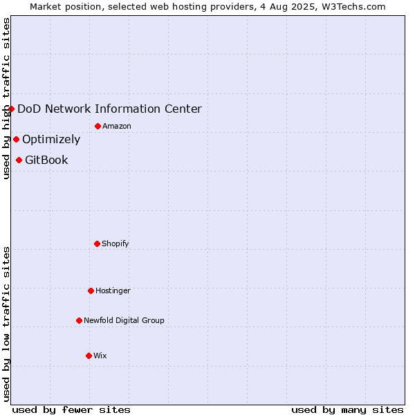 Market position of GitBook vs. Optimizely vs. DoD Network Information Center