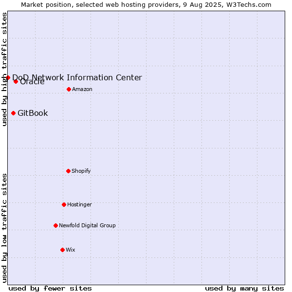 Market position of Oracle vs. GitBook vs. DoD Network Information Center