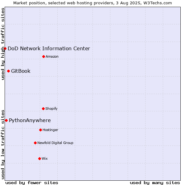 Market position of GitBook vs. PythonAnywhere vs. DoD Network Information Center