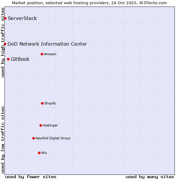 Market position of GitBook vs. ServerStack vs. DoD Network Information Center